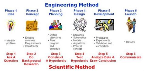 METHOD ENGINEER .